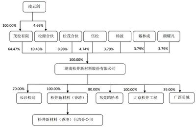 【聚焦】3C涂料名企松井新材擬科創板上市,可與PPG、阿克蘇等巨頭競爭